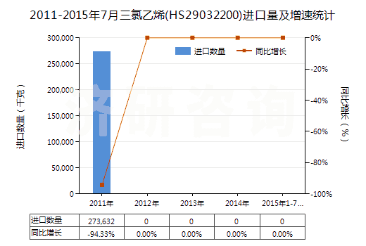 2011-2015年7月三氯乙烯(HS29032200)進(jìn)口量及增速統(tǒng)計(jì)